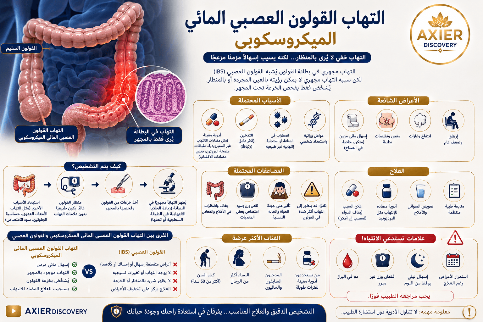 صورة توضيحية لالتهاب القولون المائي الميكروسكوبي، تُظهر القولون والتغيرات المجهرية في بطانته، مع أبرز الأعراض والأسباب المحتملة وطرق التشخيص والعلاج – AXIER Discovery.