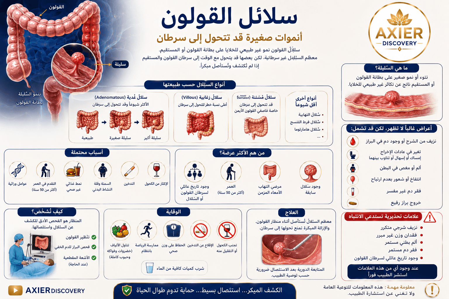صورة توضيحية لسلائل القولون، تُظهر نمو السلائل على بطانة القولون، مع أنواعها وعوامل الخطورة والأعراض وطرق التشخيص والإزالة والوقاية – AXIER Discovery.