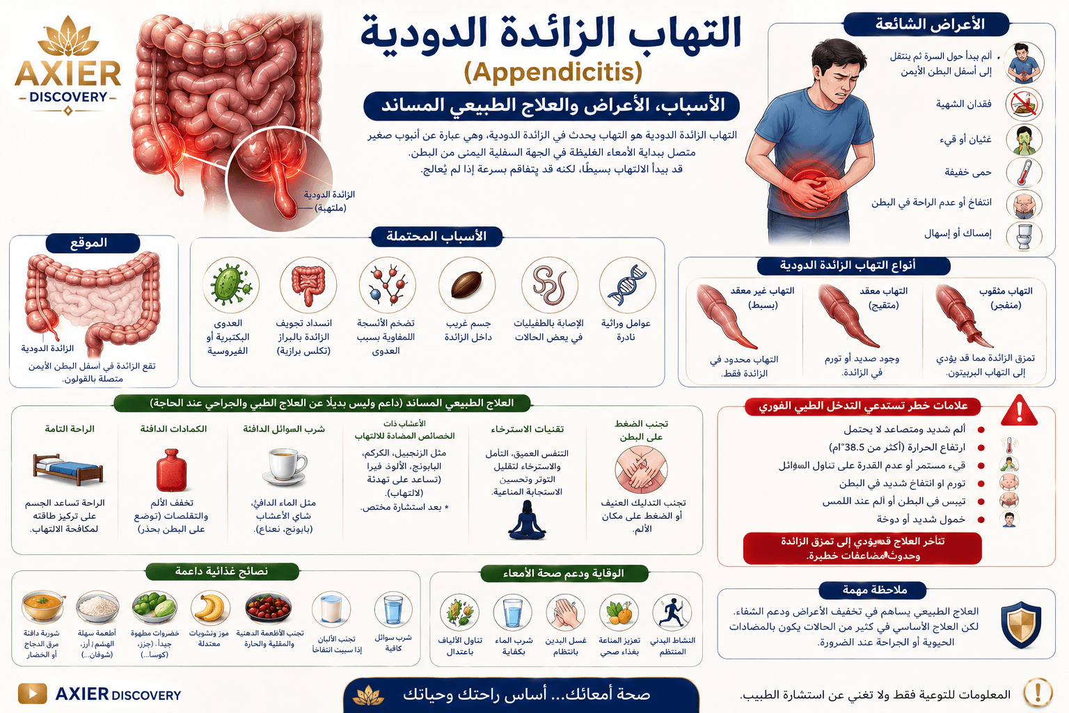 صورة توضيحية لالتهاب الزائدة الدودية (Appendicitis)، تُظهر موقع الزائدة الملتهبة وأبرز الأسباب والأعراض وعلامات الخطر، مع توضيح العلاج الطبي ووسائل الرعاية المساندة – AXIER Discovery.