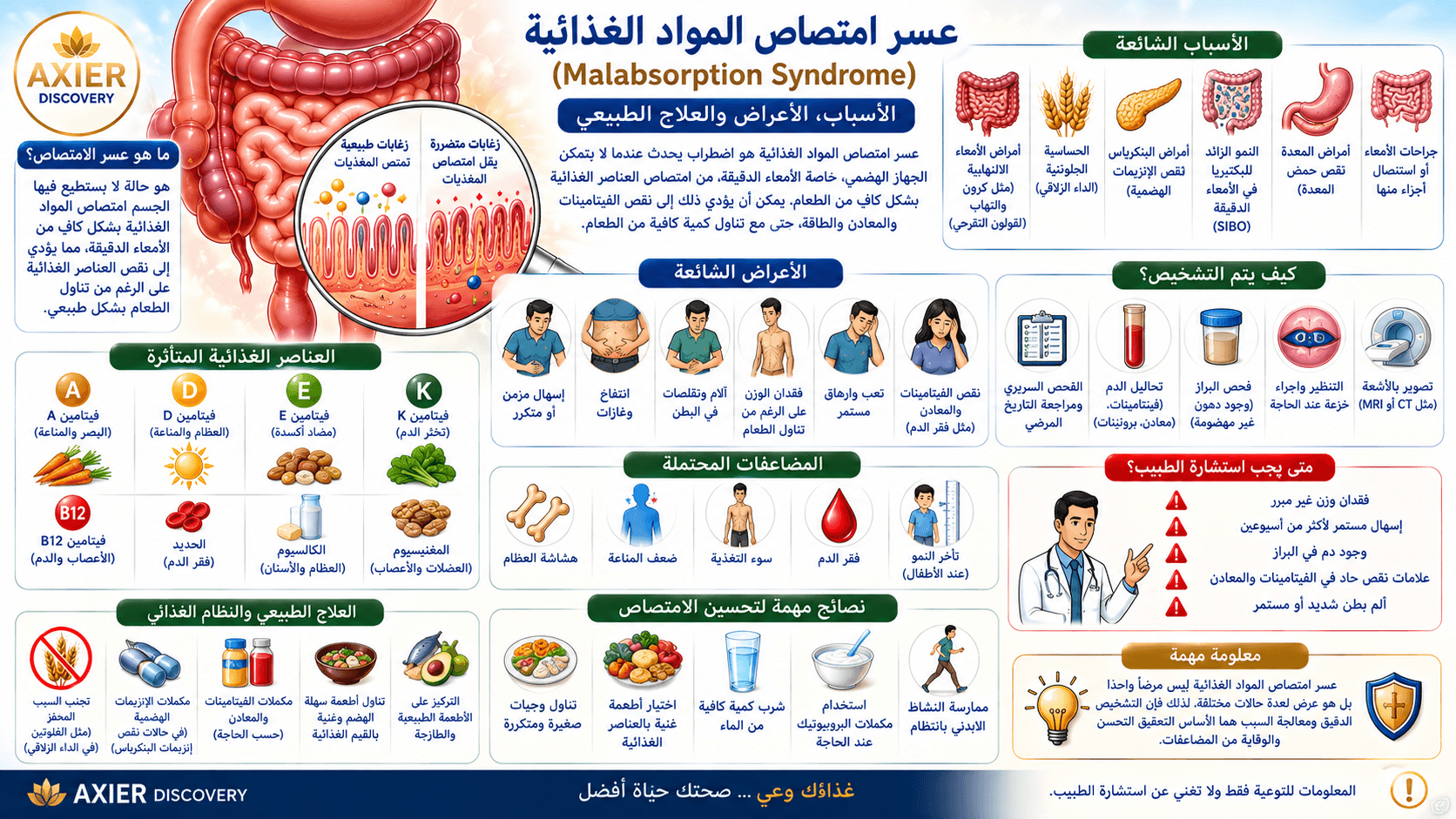 صورة توضيحية لعسر امتصاص المواد الغذائية (Malabsorption Syndrome)، تُظهر ضعف امتصاص العناصر الغذائية في الأمعاء الدقيقة وتأثر الزُغابات المعوية، مع أبرز الأسباب والأعراض والعناصر الغذائية المتأثرة وطر
