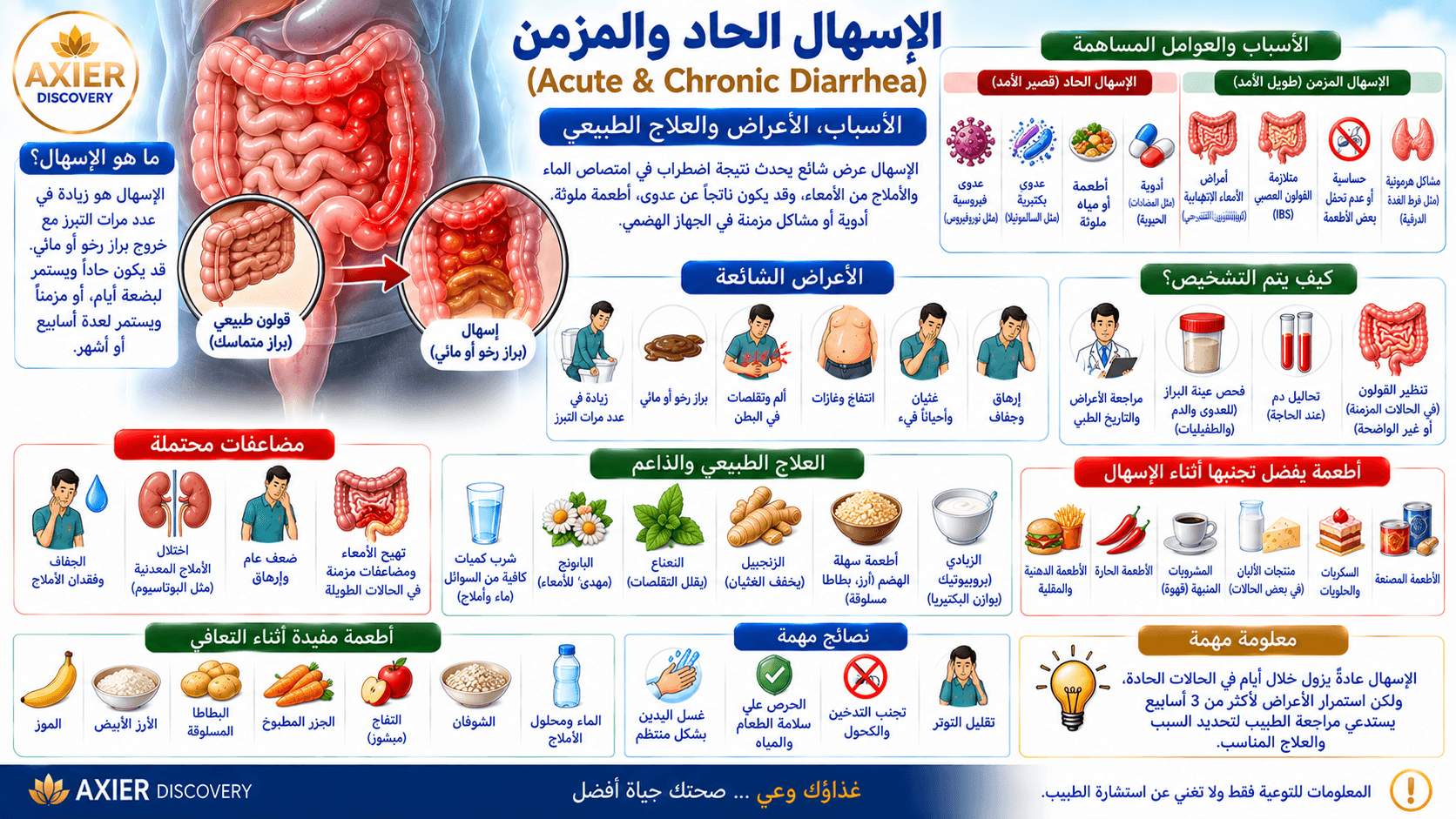 صورة توضيحية للإسهال الحاد والمزمن (Acute & Chronic Diarrhea)، تُظهر تأثير الإسهال على الأمعاء، مع الفرق بين الحالتين وأبرز الأسباب والأعراض والمضاعفات وطرق التشخيص والعلاج الداعم والأطعمة المناسبة أث