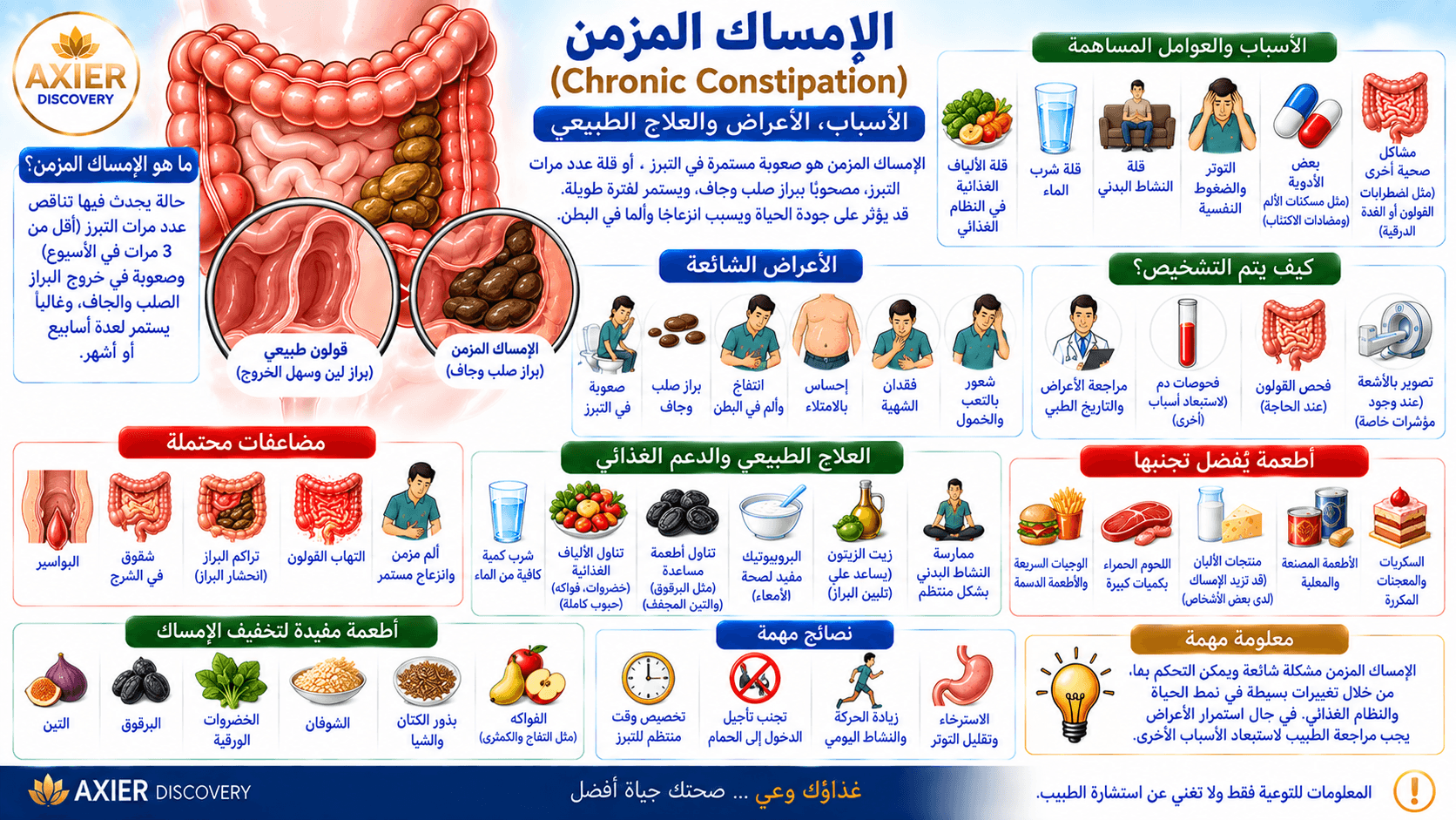 صورة توضيحية للإمساك المزمن (Chronic Constipation)، تُظهر بطء حركة الفضلات وتراكم البراز الصلب داخل القولون، مع أبرز الأسباب والأعراض والمضاعفات وطرق التشخيص والعلاج الداعم والأطعمة التي تساعد على تحس