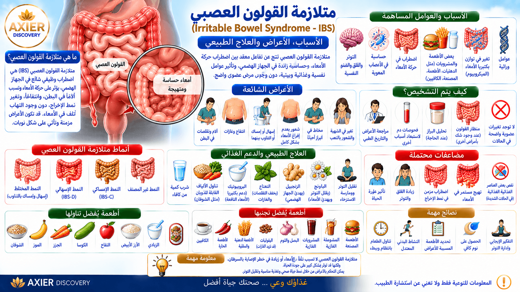صورة توضيحية لمتلازمة القولون العصبي (IBS)، تُظهر اضطراب حركة وحساسية الأمعاء، مع أبرز الأسباب والعوامل المساهمة والأعراض وأنماط القولون العصبي وطرق التشخيص والعلاج الداعم والأطعمة المناسبة – AXIER Di